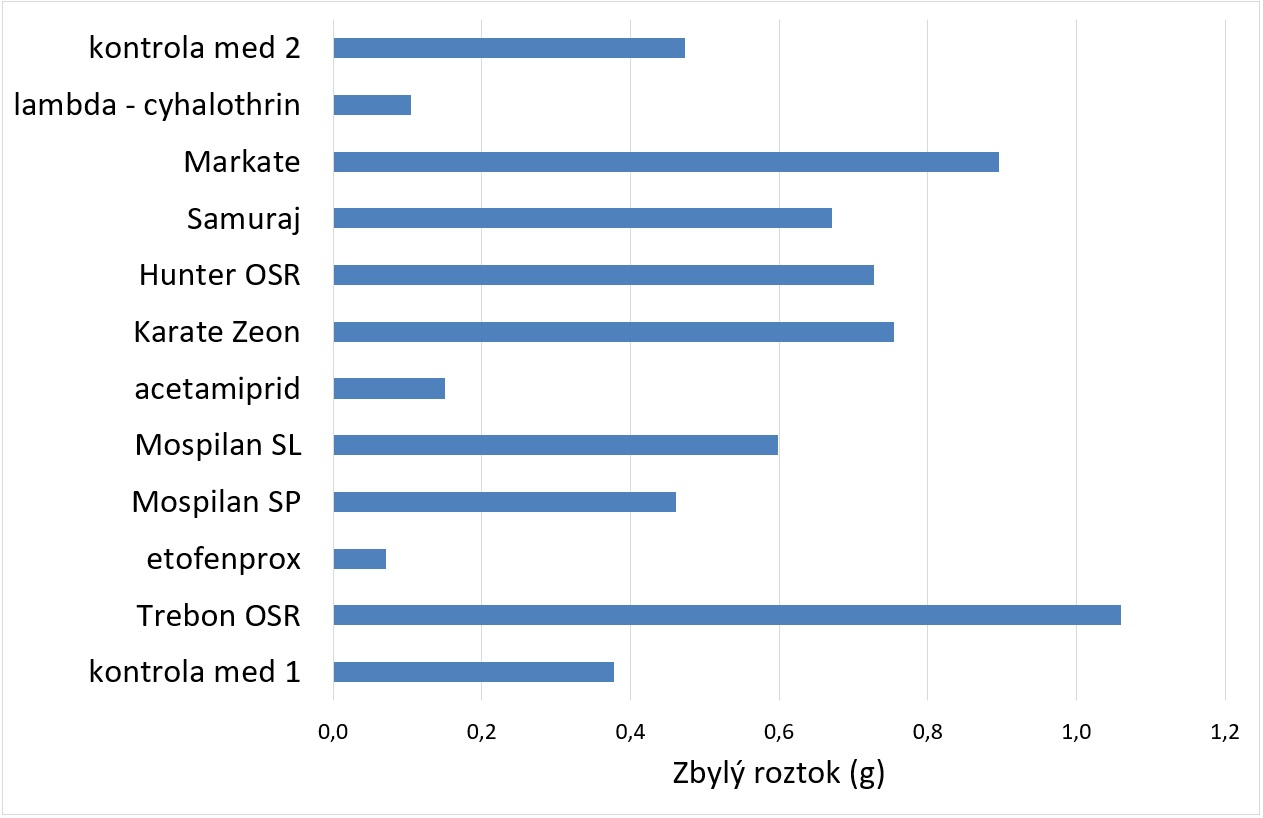 Porovnání repelence pro včely přípravků a chemicky čistých účinných látek